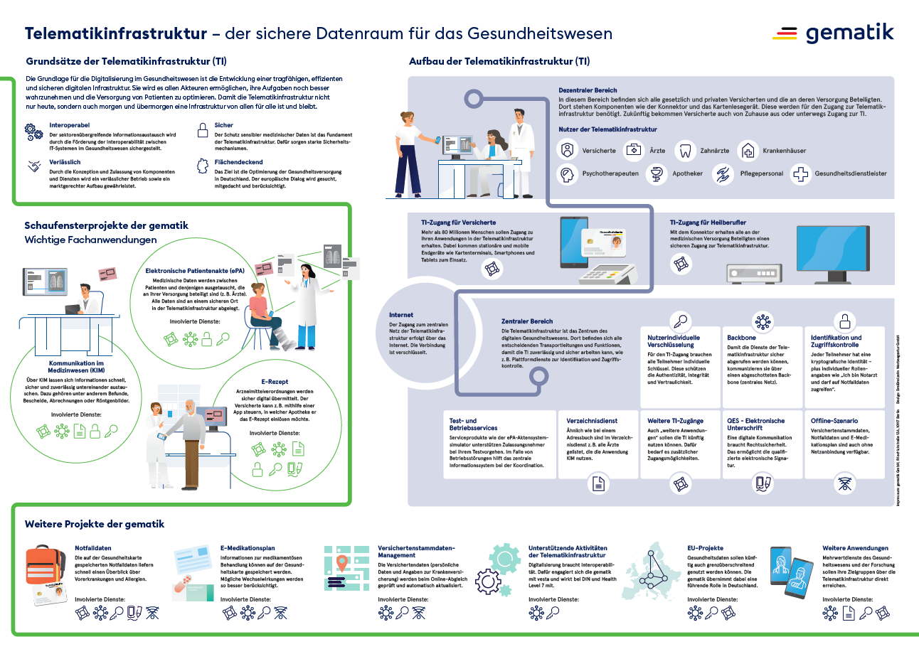 TI-SERIE: Episode 3 – Technischer Anschluss an die TI