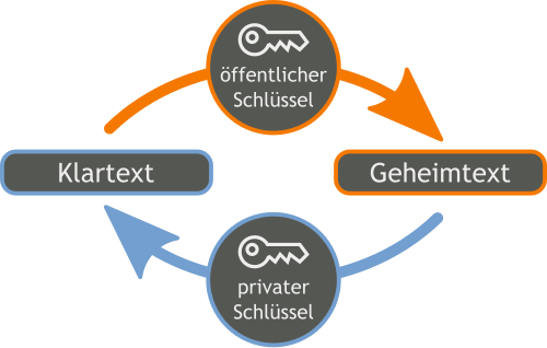 500px-Orange_blue_public_key_cryptography_de.svg_ RSA